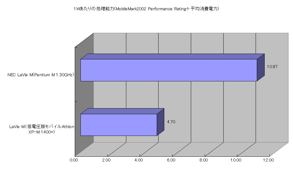 1Wあたりの処理能力(MobileMark2002 Performance Rating÷平均消費電力)