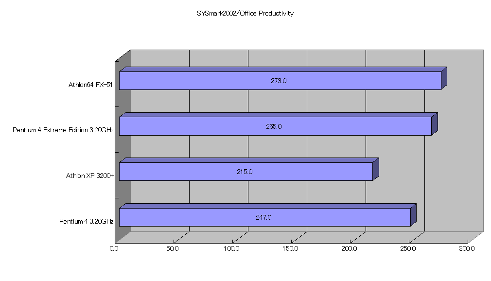 SYSmark2002/Office Productivity