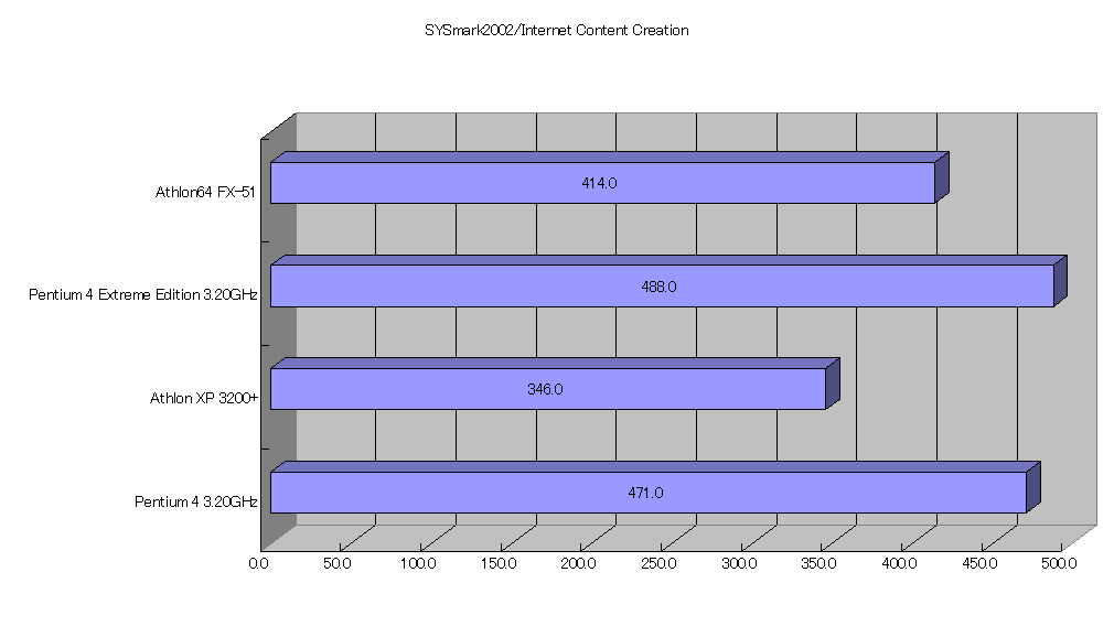 SYSmark2002/Internet Content Creation