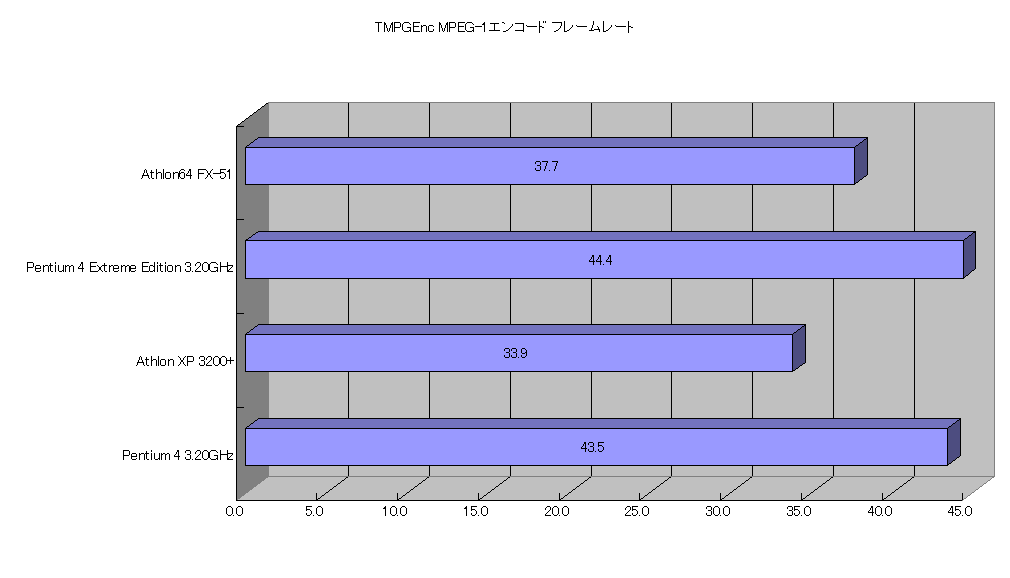 TMPGEnc MPEG-1エンコード フレームレート