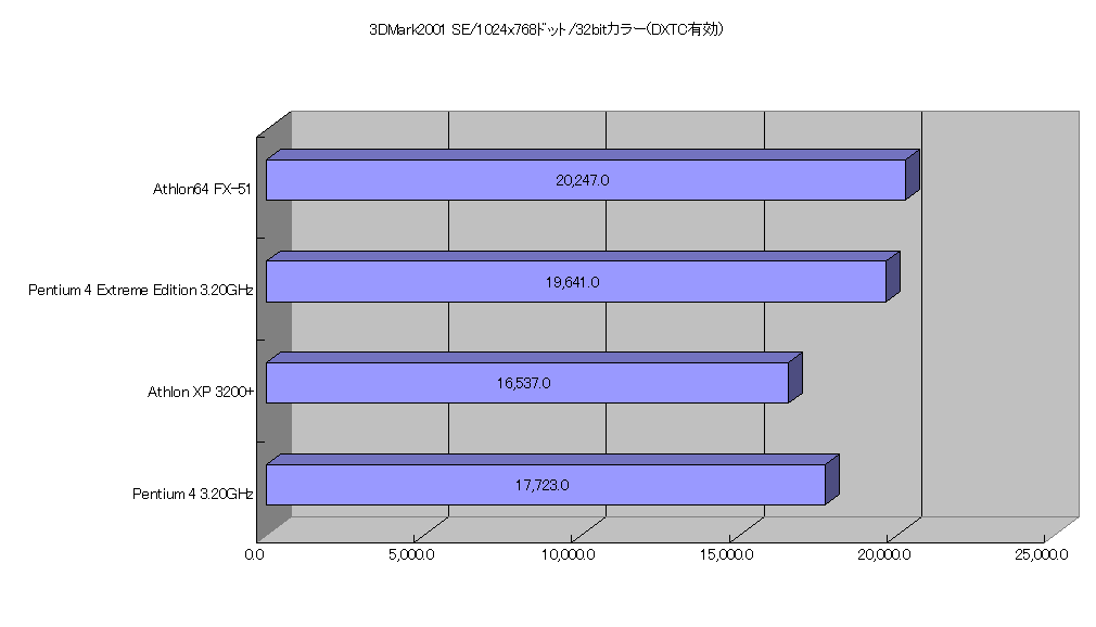 3DMark2001 SE/1024x768ドット/32bitカラー(DXTC有効）