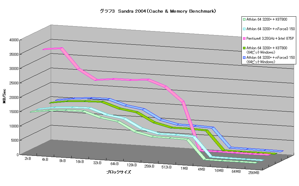 グラフ3　Sandra 2004（Cache & Memory Benchmark）