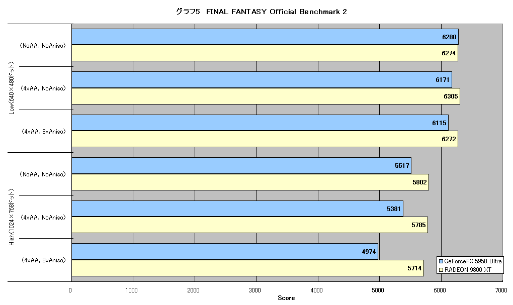 グラフ5　FINAL FANTASY Official Benchmark 2