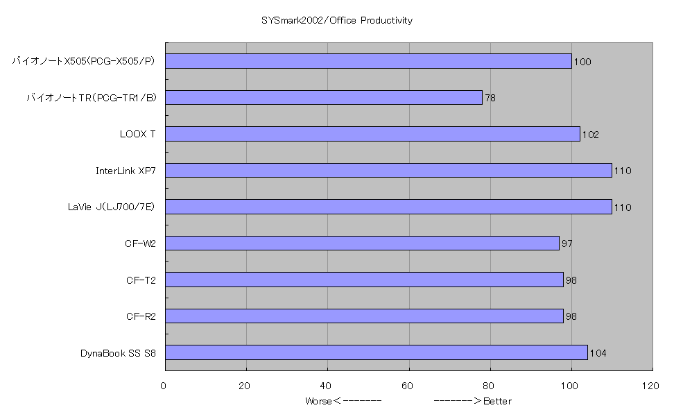 SYSmark2002/Office Productivity