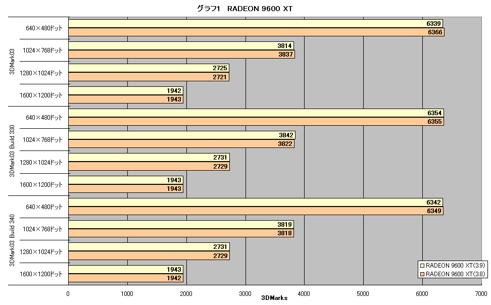 グラフ1　RADEON 9600 XT