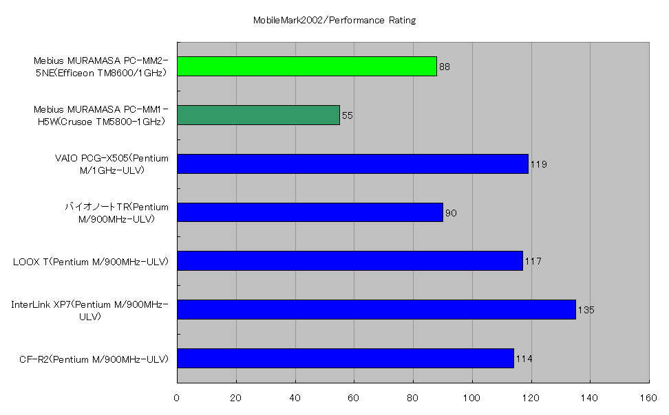 MobileMark2002/Performance Rating