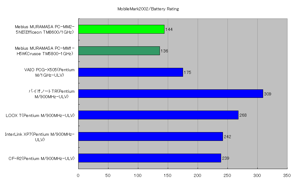 MobileMark2002/Battery Rating