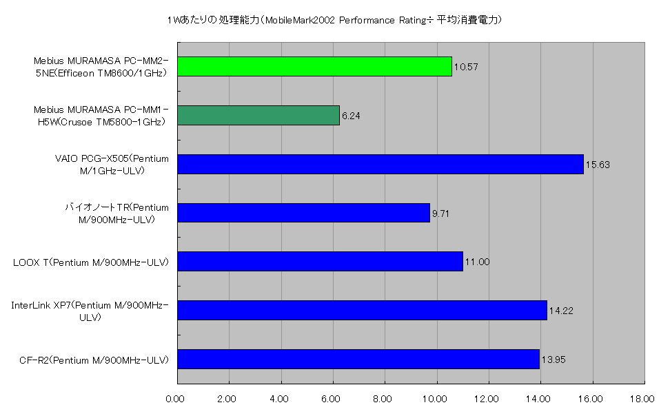 1Wあたりの処理能力（MobileMark2002 Performance Rating÷平均消費電力)
