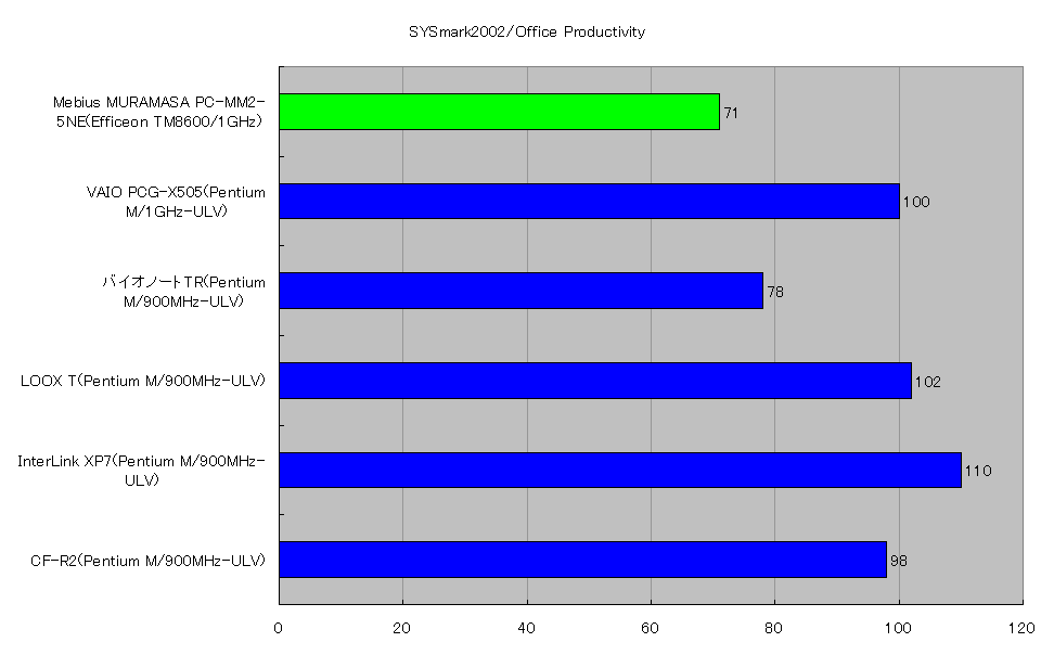 SYSmark2002/Office Productivity