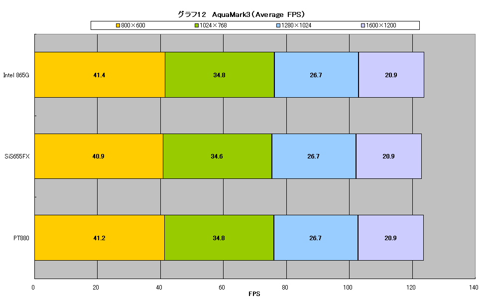グラフ12　AquaMark3（Average FPS）