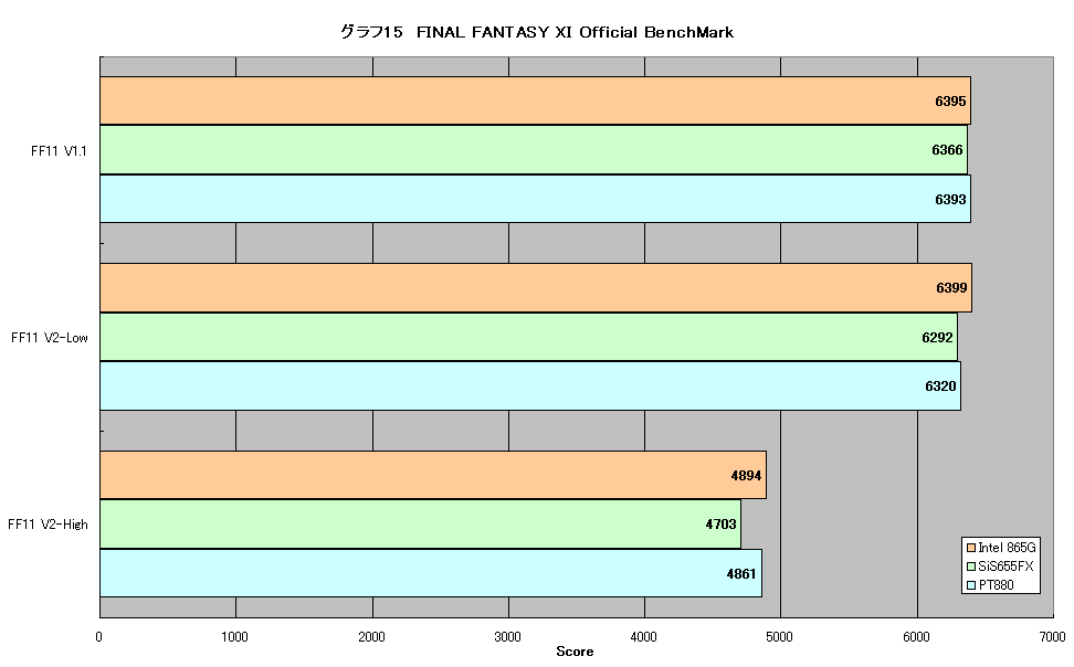 グラフ15　FINAL FANTASY XI Official BenchMark