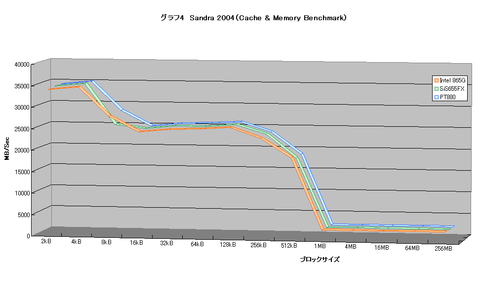 グラフ4　Sandra 2004（Cache & Memory Benchmark）
