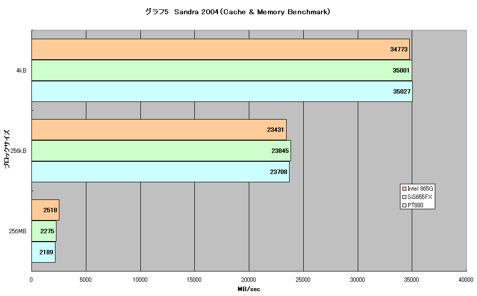 グラフ5　Sandra 2004（Cache & Memory Benchmark）