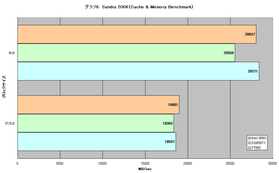 グラフ6　Sandra 2004（Cache & Memory Benchmark）