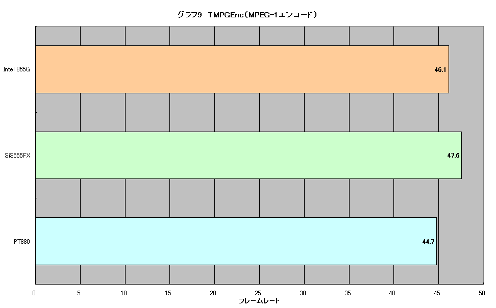 グラフ9　TMPGEnc（MPEG-1エンコード）