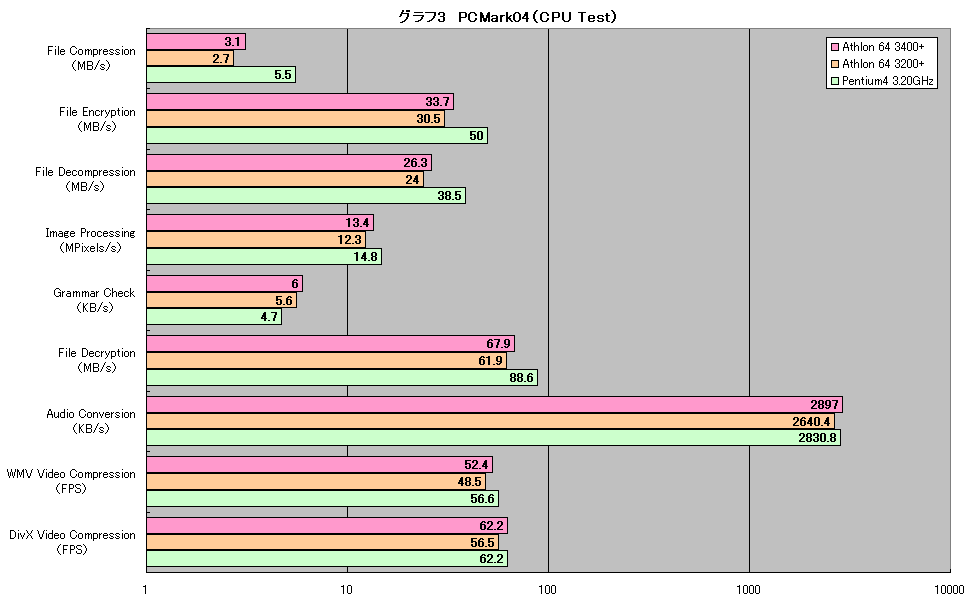 グラフ3　PCMark04（CPU Test）