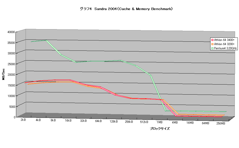 グラフ4　Sandra 2004（Cache & Memory Benchmark）