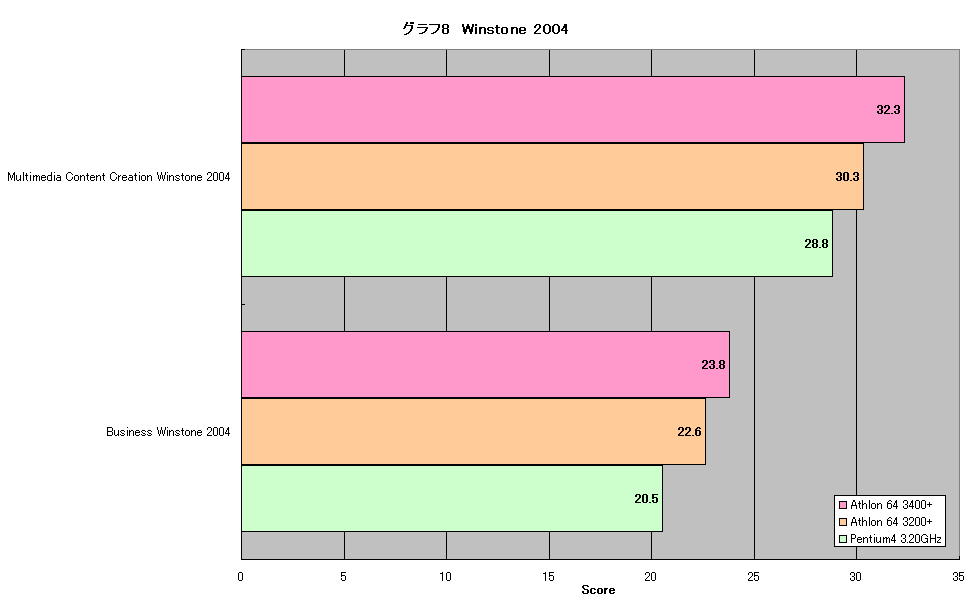 グラフ8　Winstone 2004