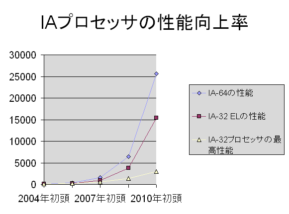 IAプロセッサの性能向上率