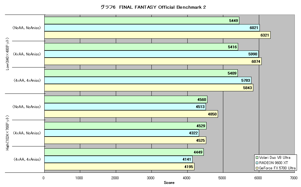 グラフ6　FINAL FANTASY Official Benchmark 2