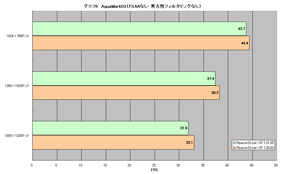グラフ9　AquaMark03（FSAAなし・異方性フィルタリングなし）