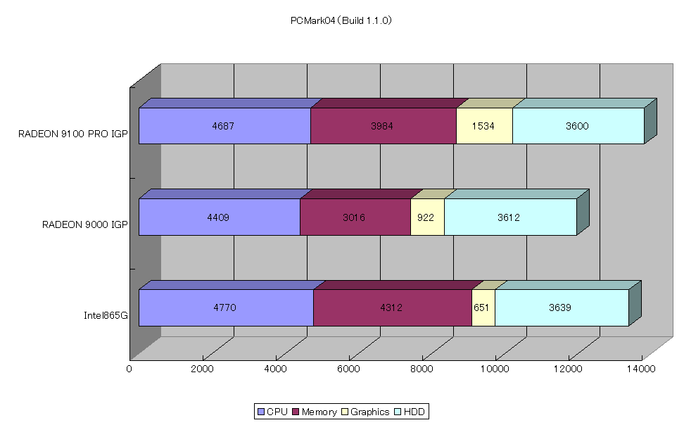 PCMark04（Build 1.1.0）