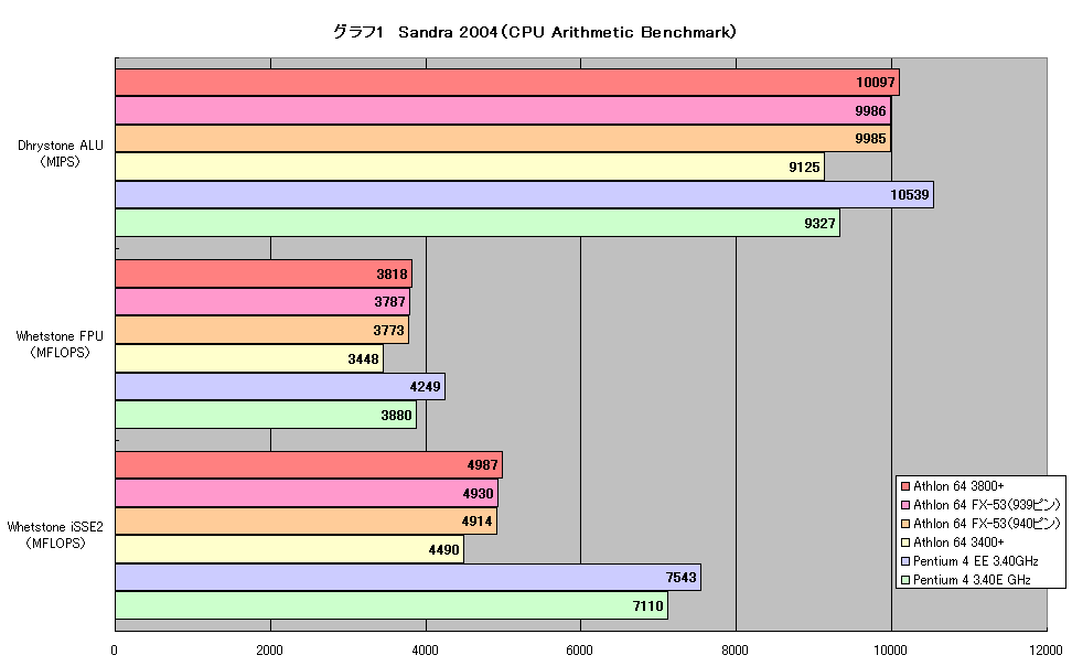 グラフ1　Sandra 2004（CPU Arithmetic Benchmark）