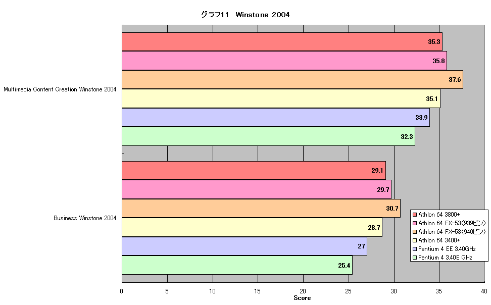 グラフ11　Winstone 2004