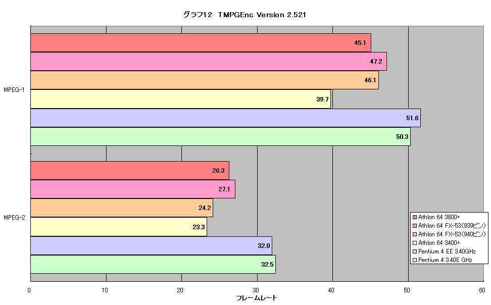 グラフ12　TMPGEnc Version 2.521
