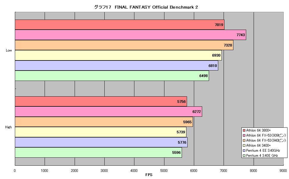 グラフ17　FINAL FANTASY Official Benchmark 2
