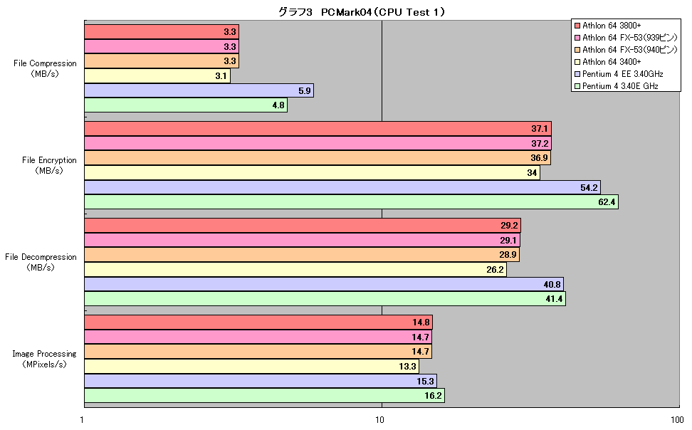 グラフ3　PCMark04（CPU Test 1）