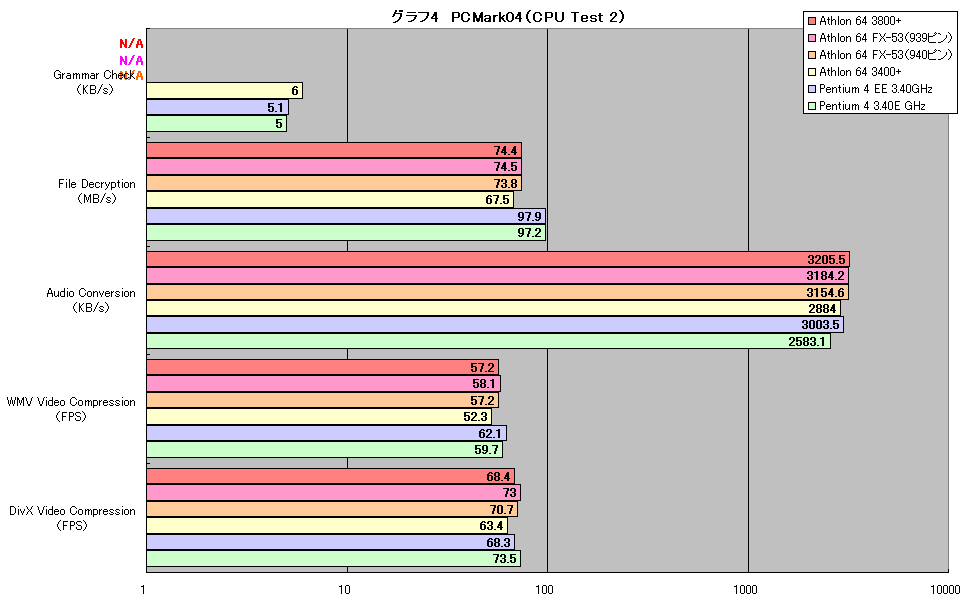 グラフ4　PCMark04（CPU Test 2）