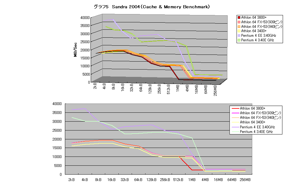 グラフ5　Sandra 2004（Cache & Memory Benchmark）