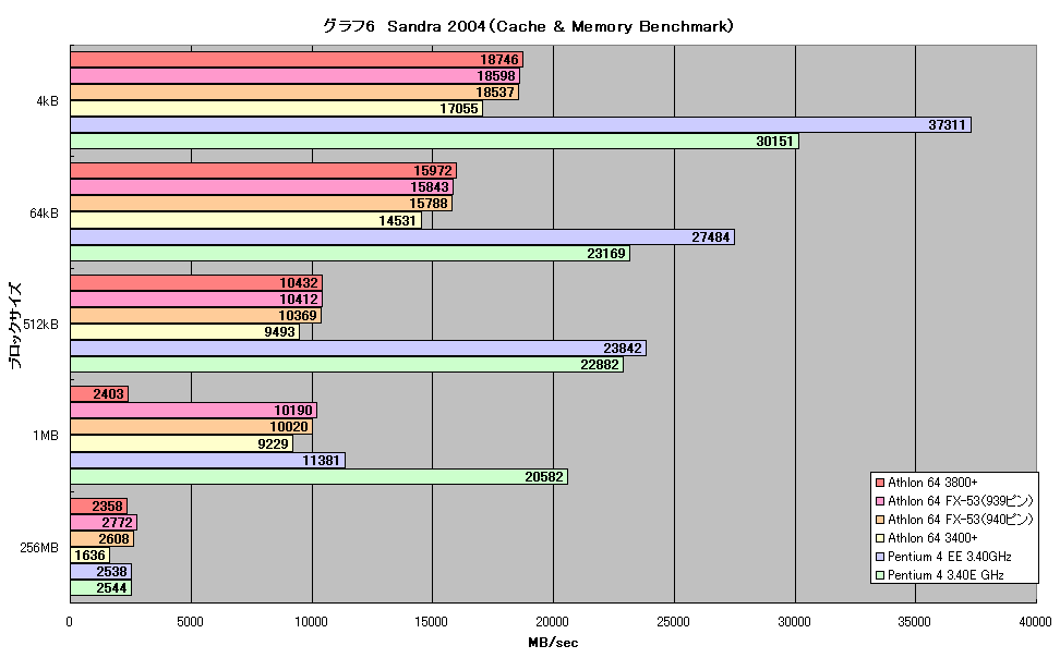 グラフ6　Sandra 2004（Cache & Memory Benchmark）