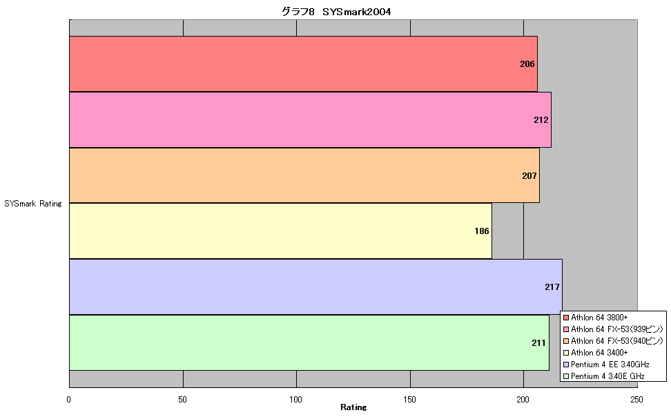 グラフ8　SYSmark2004
