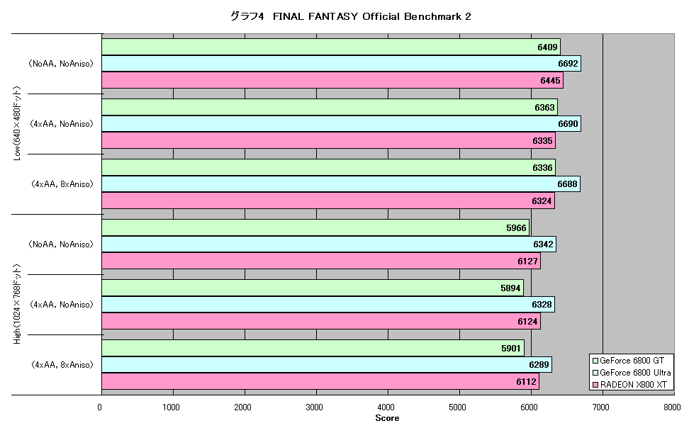 グラフ4　FINAL FANTASY Official Benchmark 2