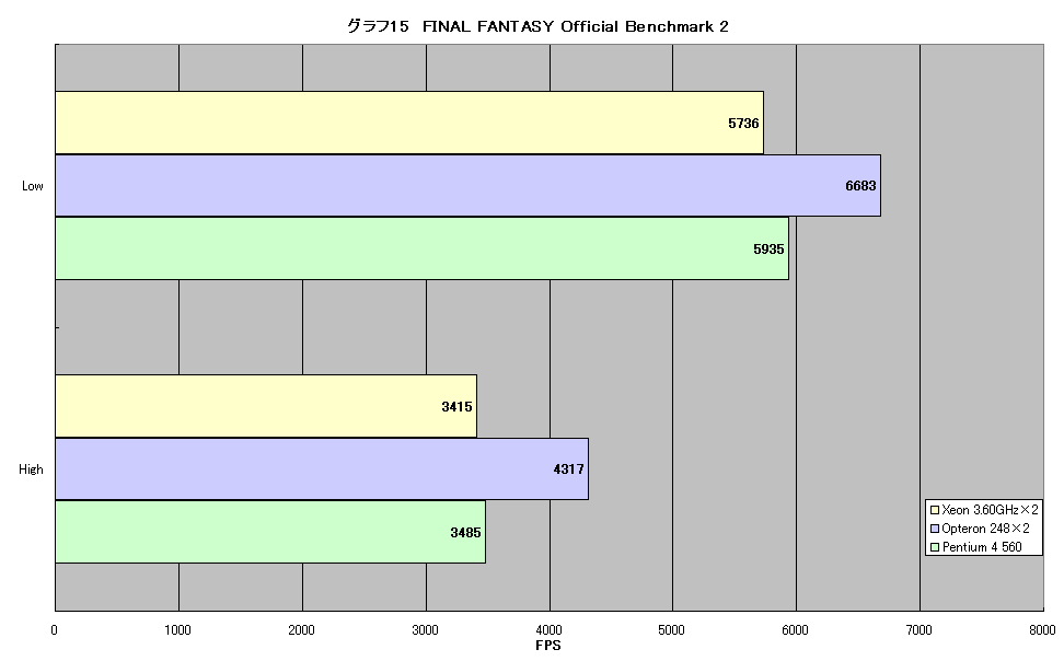 グラフ15　FINAL FANTASY Official Benchmark 2