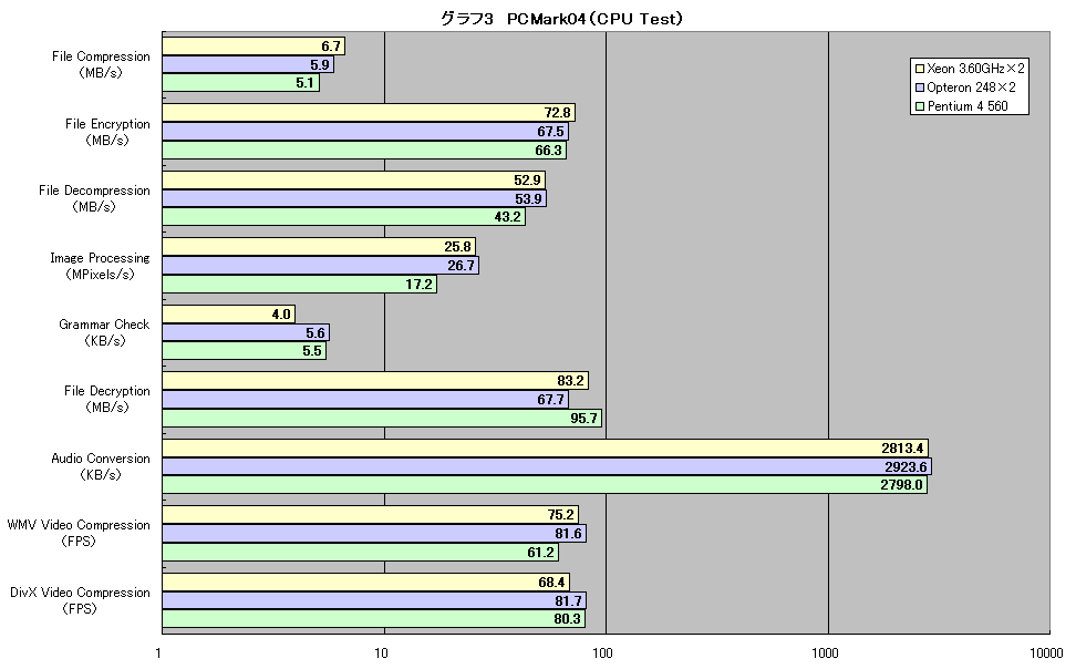 グラフ3　PCMark04（CPU Test）