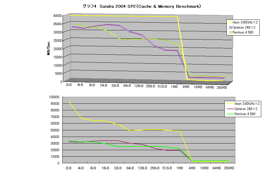 グラフ4　Sandra 2004 SP2（Cache & Memory Benchmark）