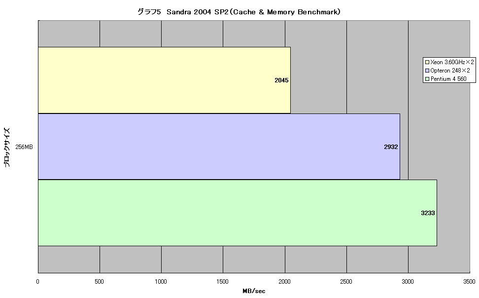 グラフ5　Sandra 2004 SP2（Cache & Memory Benchmark）
