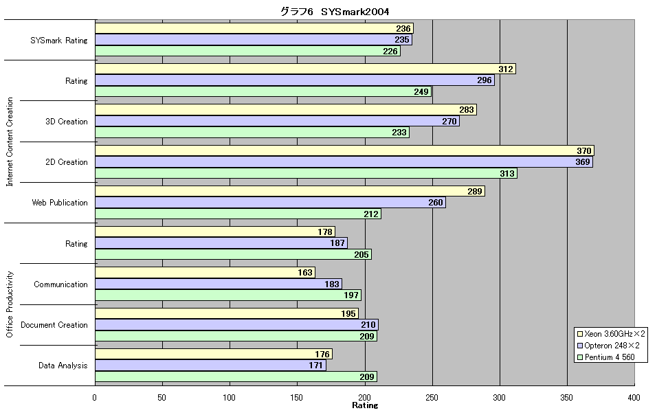 グラフ6　SYSmark2004