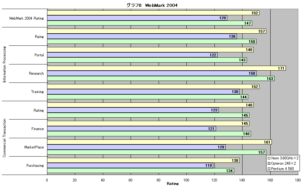 グラフ8　WebMark 2004