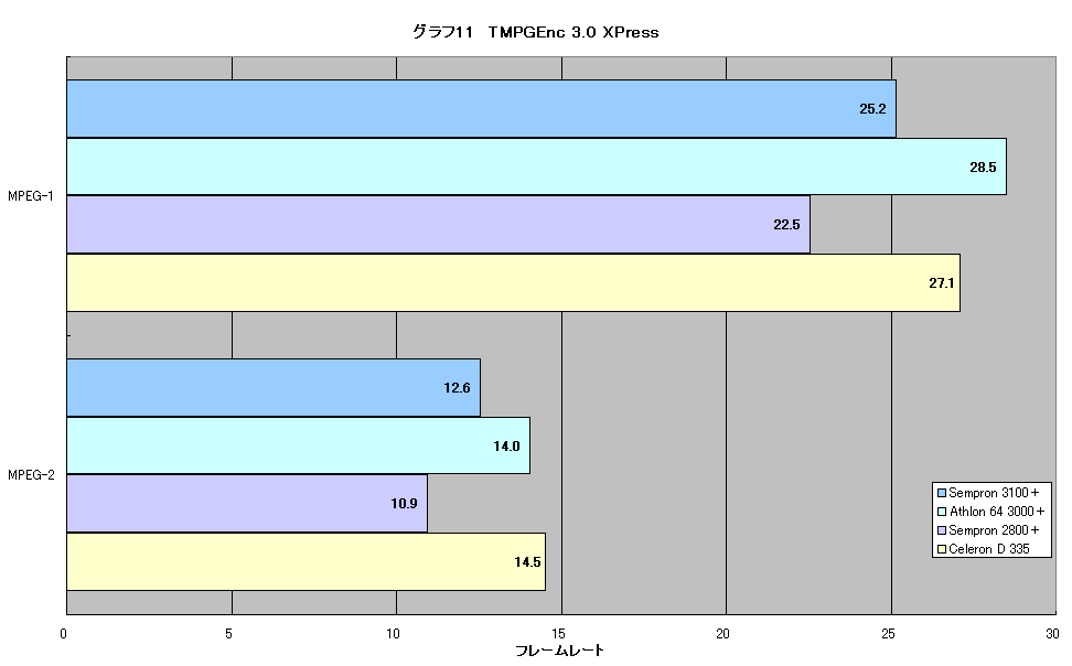 グラフ11　TMPGEnc 3.0 XPress