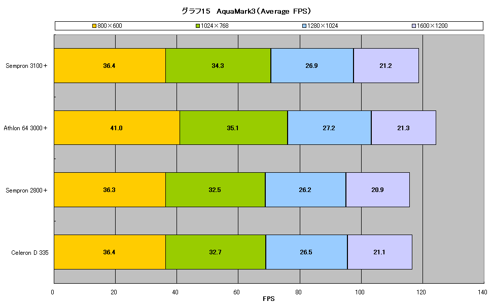 グラフ15　AquaMark3（Average FPS）