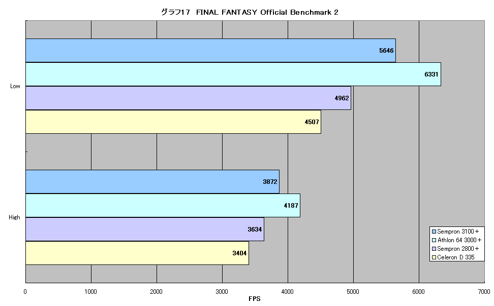 グラフ17　FINAL FANTASY Official Benchmark 2