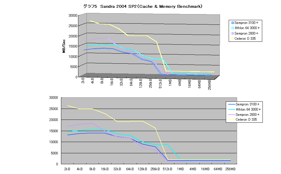 グラフ5　Sandra 2004 SP2（Cache & Memory Benchmark）