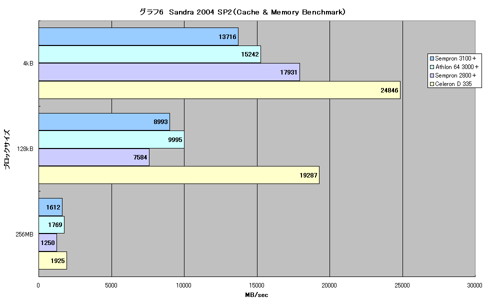 グラフ6　Sandra 2004 SP2（Cache & Memory Benchmark）