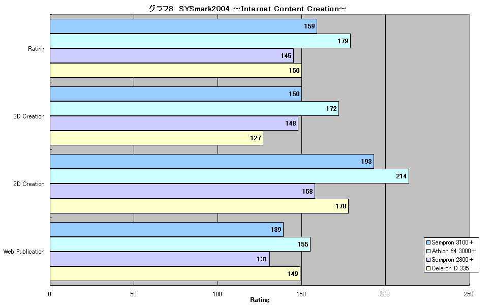 グラフ8　SYSmark2004 ～Internet Content Creation～