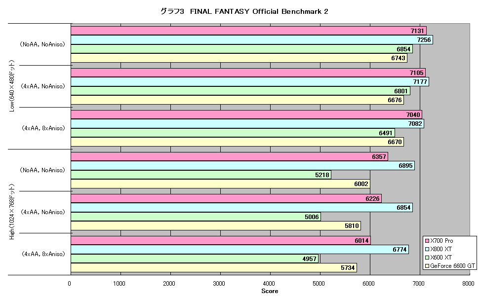 グラフ3　FINAL FANTASY Official Benchmark 2