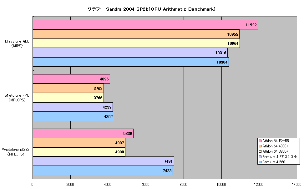 グラフ1　Sandra 2004 SP2b（CPU Arithmetic Benchmark）